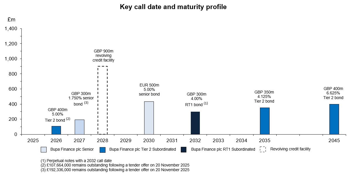 Debt maturity chart showing Bupa’s borrowings